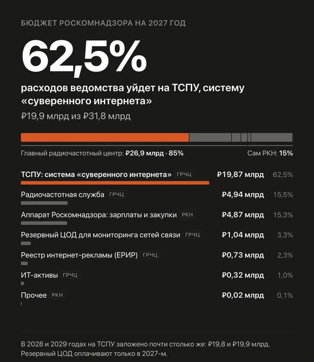 Правительство увеличило запланированные расходы на систему управления блокировками Рунета: общая сумма составит почти 60 млрд рублей за три года.