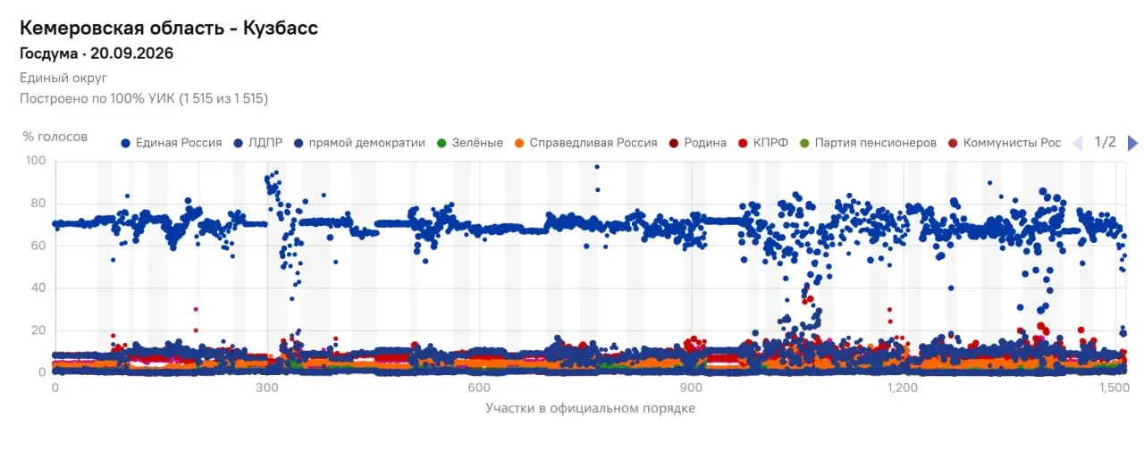 По данным независимых наблюдателей, в регионе фиксируются признаки манипуляций и совпадения на участках по итогам выборов 2026 года.