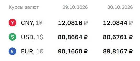 Официальный курс валют на пятницу: доллар держится ниже 81 ₽; в обзоре — доллар, евро и юань.