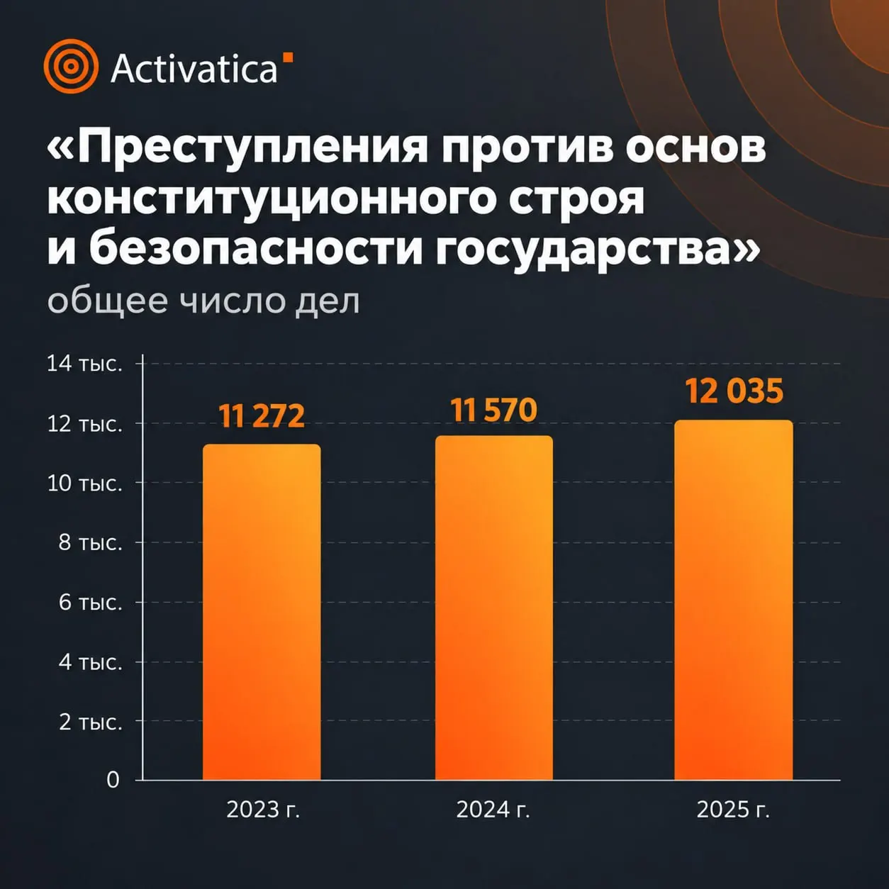 Статистика Верховного суда за 2025 год демонстрирует рост числа дел и увеличение сроков наказаний за преступления против общественной безопасности, несмотря на частичную засекреченность данных.