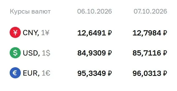 Официальный курс доллара на среду, 7 октября, достиг 85,71 ₽; евро — 96,03 ₽, юань — 12,80 ₽.