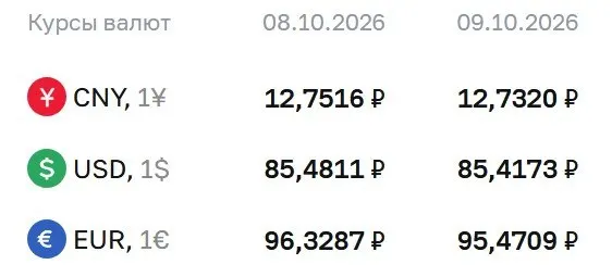 На пятницу ЦБ обновил официальные курсы: доллар — ₽85,42; евро — ₽95,47; юань — ₽12,73.