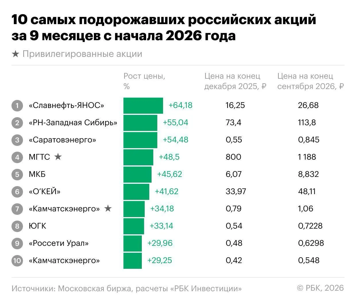 Индекс Мосбиржи за первые девять месяцев 2026 года снизился на 18,1%, однако нашлись акции, двигающие рынок вверх вопреки тренду. Лидером роста стал Славнефть-ЯНОС — плюс более 64% за период. Анализ факторов и прогнозы на остаток года.