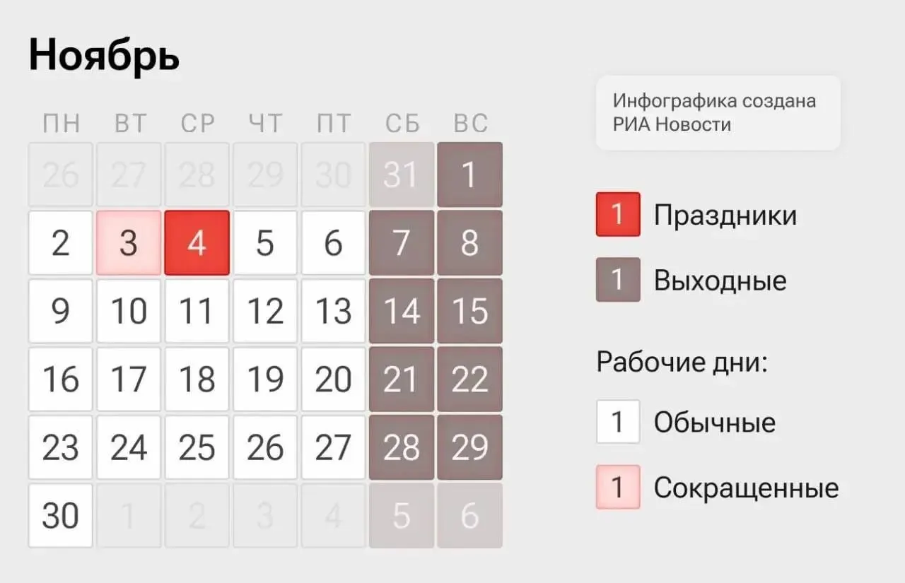 Россиян ожидает четырехдневная рабочая неделя: 2–3 и 5–6 ноября — сокращённые дни, 4 ноября — выходной день по случаю Дня народного единства.