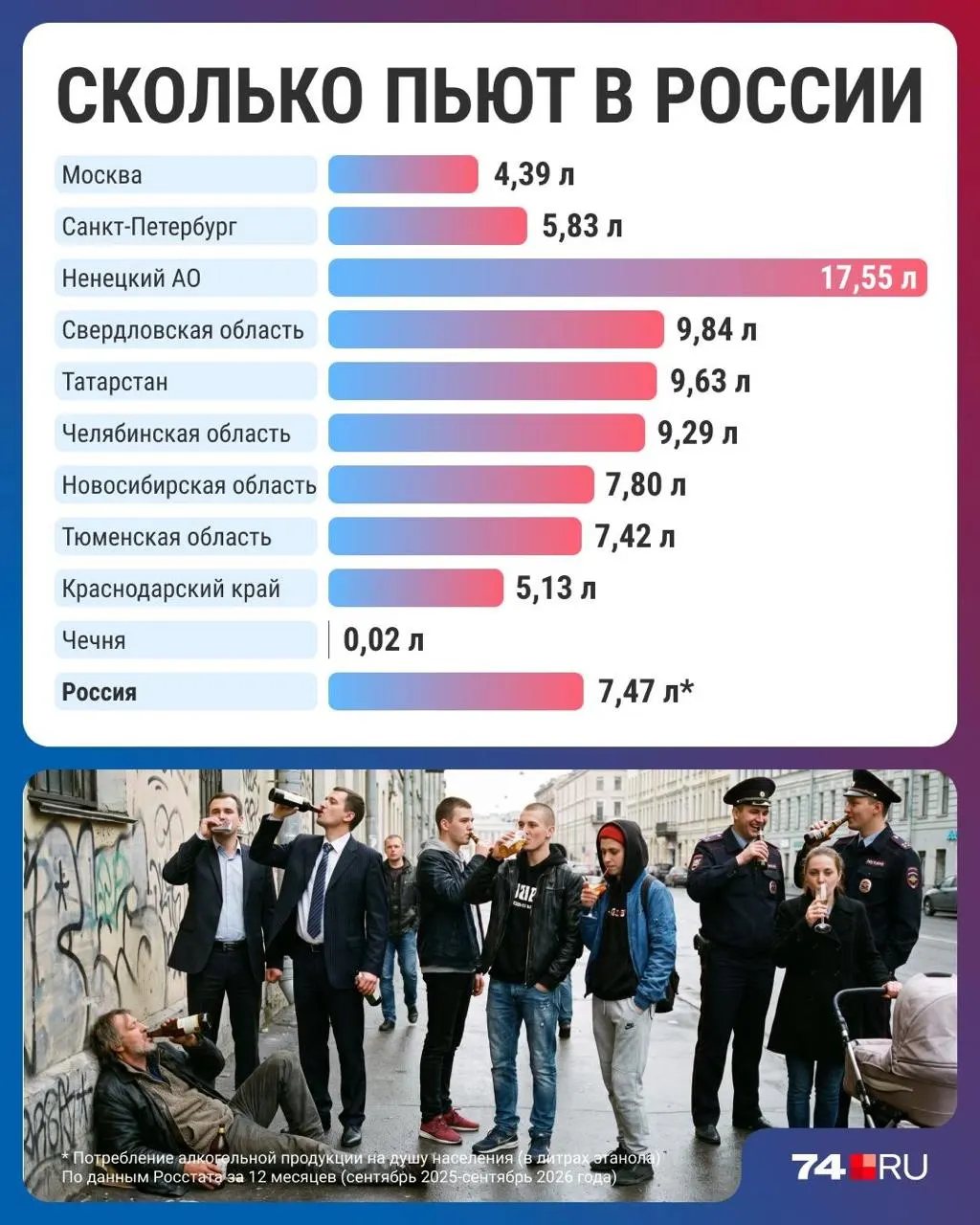 Потребление алкоголя в стране снизилось до минимума за 30 лет; региональные данные показывают различия и разные версии причин.