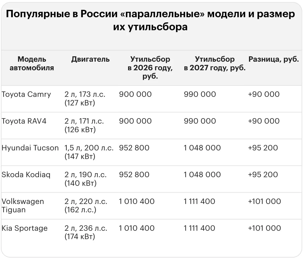 Новый тариф на утилизационный сбор повысил платежи за ввоз иномарок: подержанные модели — до 5,79 млн рублей, новые — до 3,93 млн.